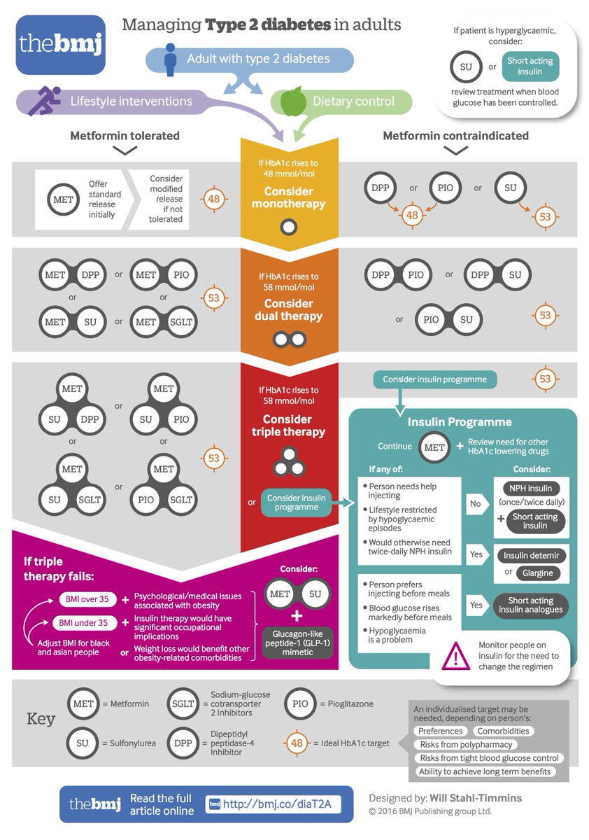 bmj type 2 diabetes infographic