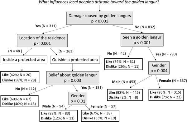 AmJournalPrimat's tweet photo. Awareness of Bhutanese farmers of the golden langur’s protected status and endangered status are driven by the location of their residence and education level respectively. #bhutan #ethnoprimatology #conservation #colobine #Asianprimates https://t.co/lxqFCIKIya https://t.co/rq8E14OU52