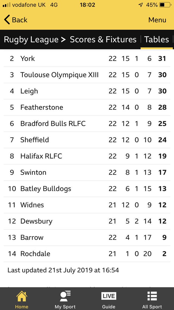 @GarrySchofield6 nice predictions on swinton finishing bottom #notaclue #absolute bellend