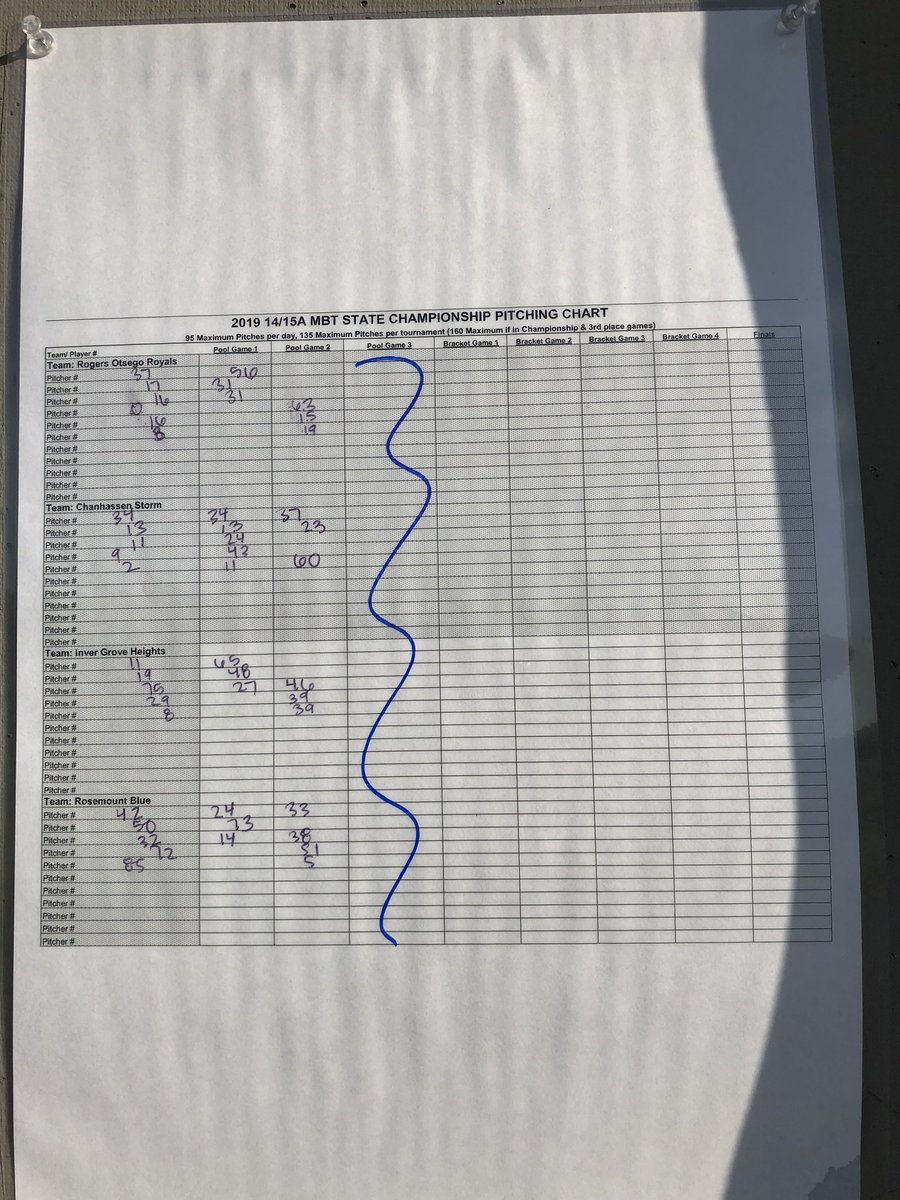 mbt1415a's tweet photo. Pitch counts going into today! https://t.co/5fbIPKLBIl