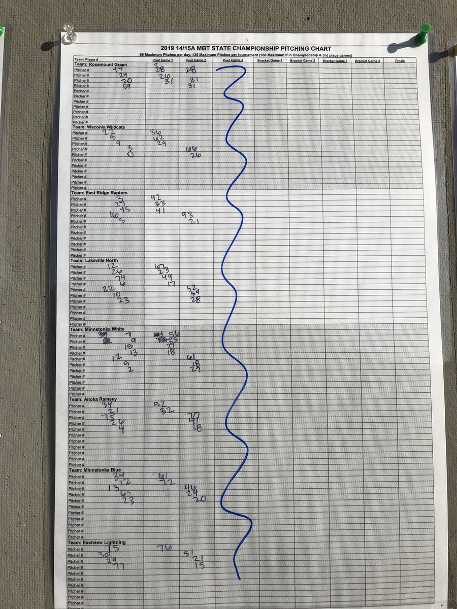 mbt1415a's tweet photo. Pitch counts going into today! https://t.co/5fbIPKLBIl
