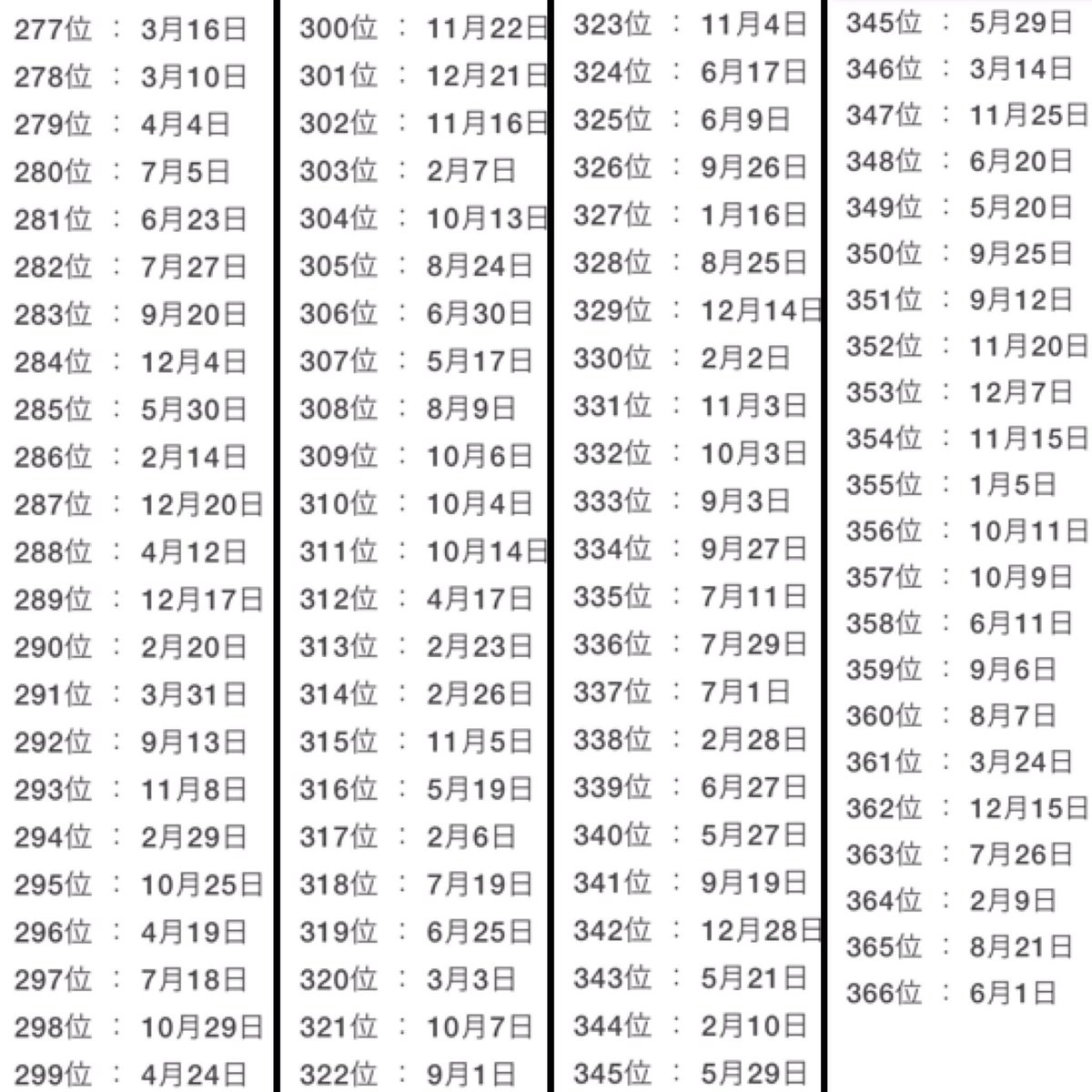 تويتر Rimu على تويتر 今年告白される確率が高い誕生日ランキング T Co Hwit7xa6rx