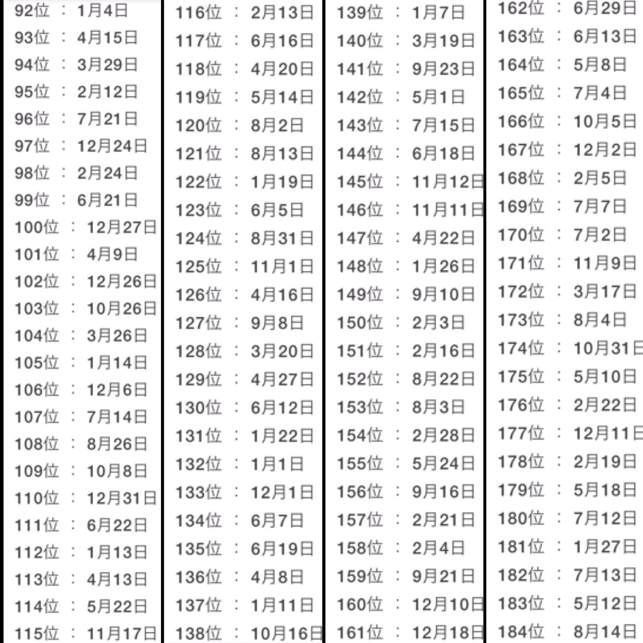 Rimu Pa Twitter 今年告白される確率が高い誕生日ランキング T Co Hwit7xa6rx Twitter