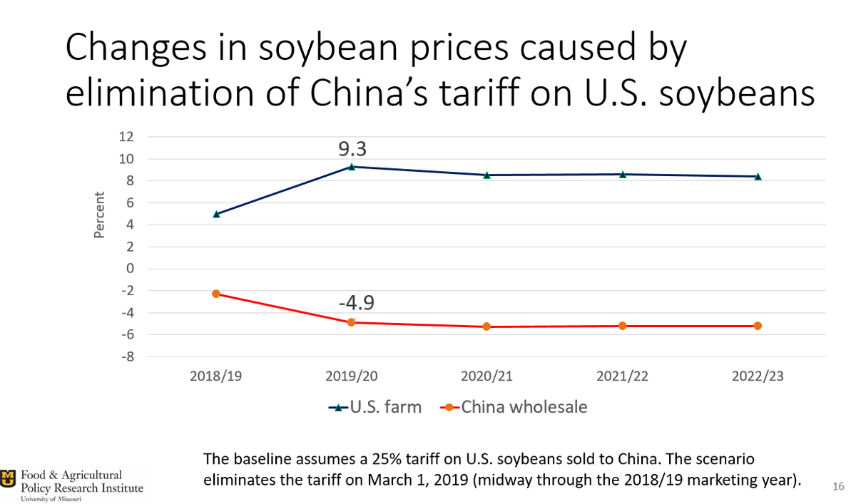 WesthoffPat's tweet photo. At a paper to be presented tomorrow, I'll report estimates of impacts on the soybean market if China's tariff on U.S. soybeans had been eliminated this spring. Not surprisingly, result is higher U.S. soybean prices. #AAEAATL19 https://t.co/LU1gX3KCD2