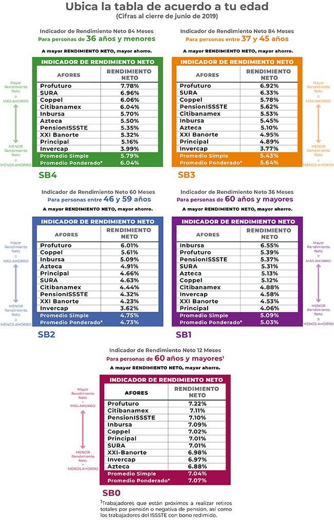 Compara los rendimientos en las Afores y elige la mejor opción. Vía <a href="/CONSAR_mx/">CONSAR</a>