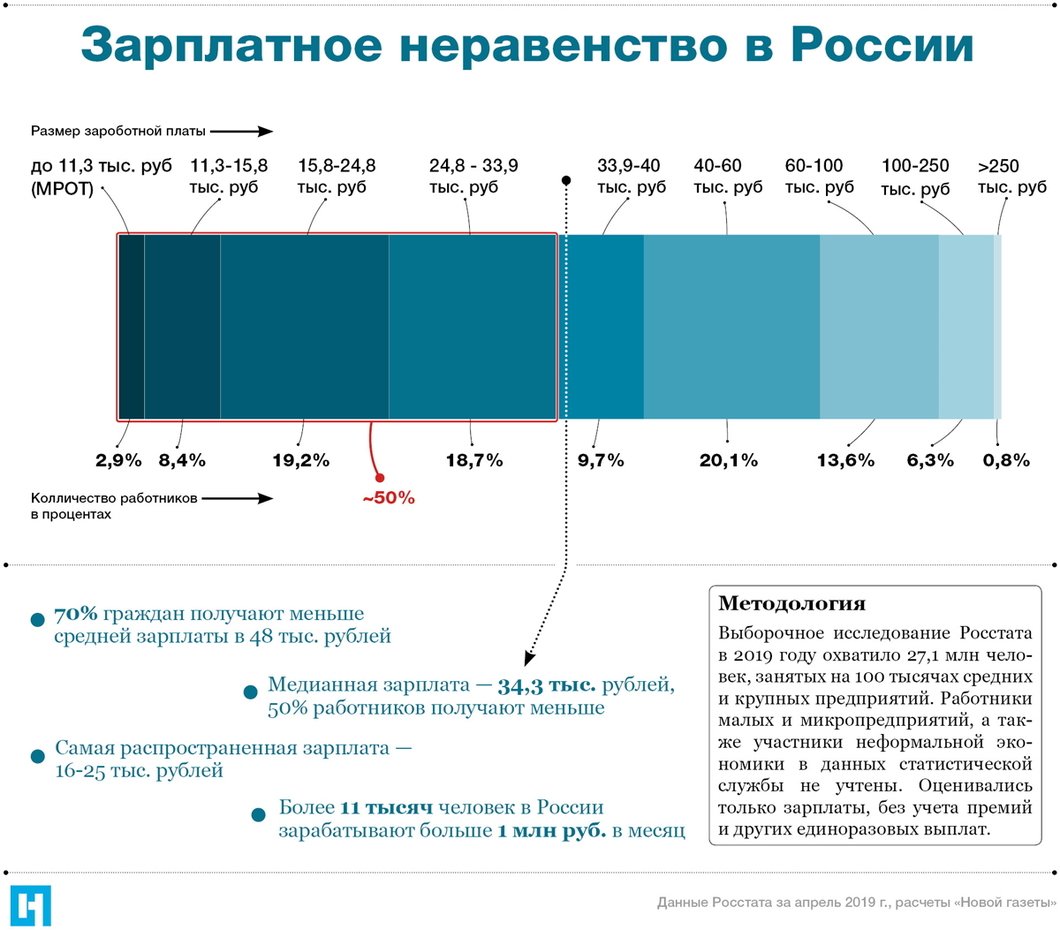 Сколько получают зарплату в россии