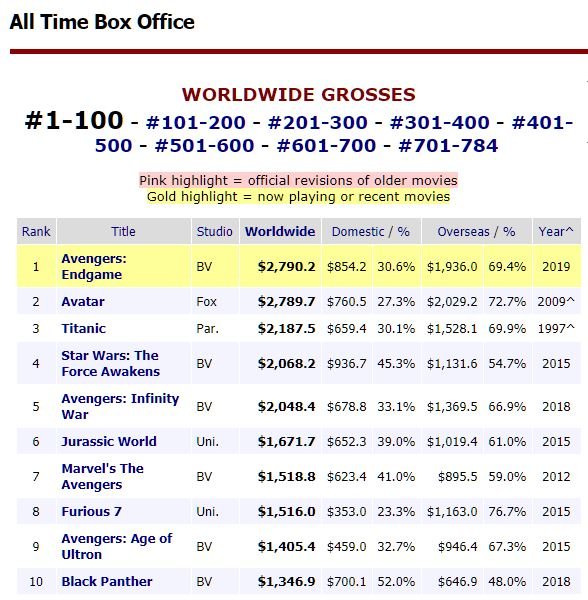 ProjBigScreen's tweet photo. Box Office Mojo officially lists #AvengersEndgame as the highest grossing worldwide movie of all time. https://t.co/32z0cY0vrh