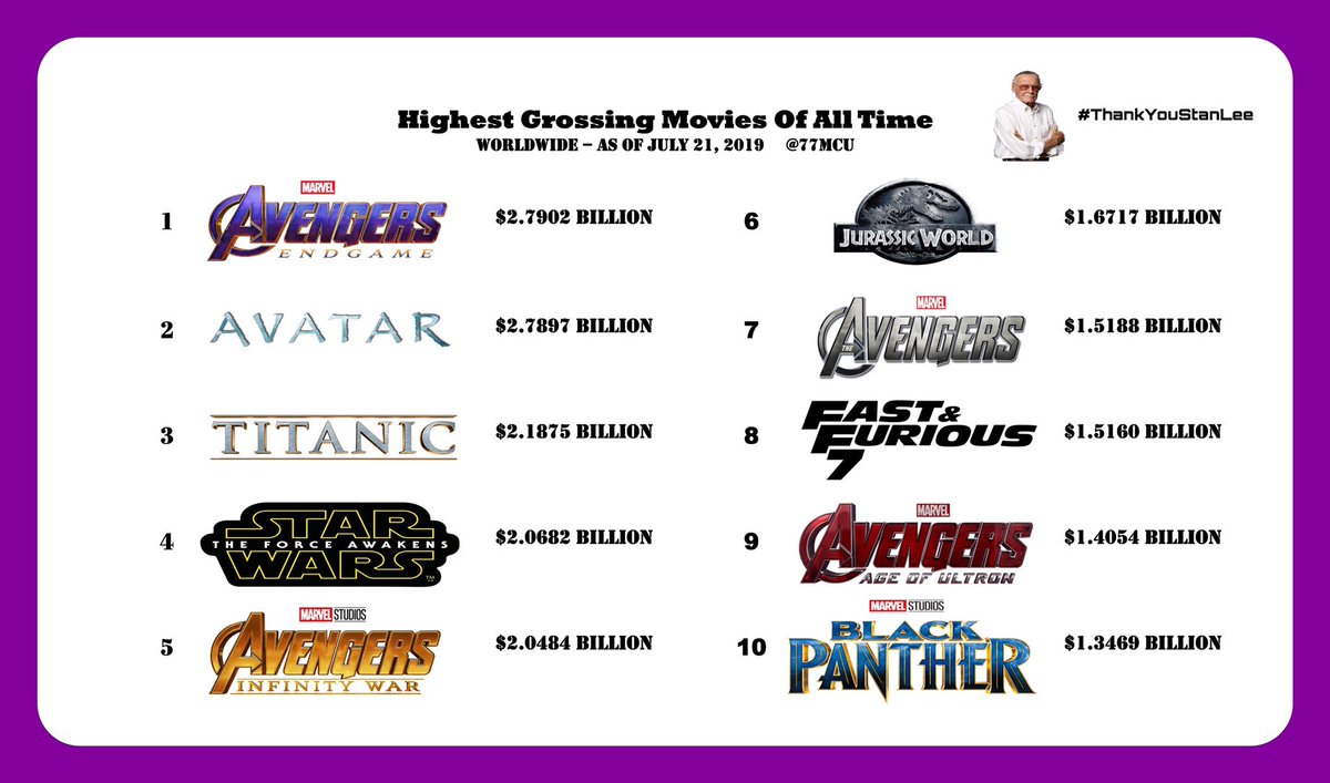 MCU_Fanatics's tweet photo. 50% = MARVEL
We Won, Mr Stan Lee. We Did It. https://t.co/FQk8ZUbLL9