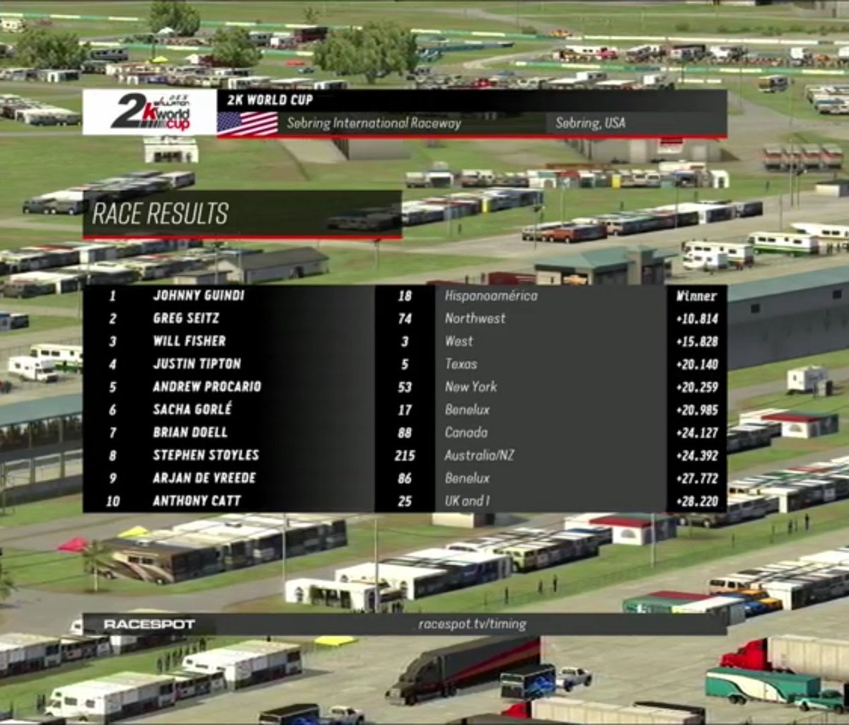 DrivexeSports's tweet photo. 🏁 ¡¡Final en #Sebring!!

Excelente🥇@johnnygh94 consiguiendo la pole, una carrera impecable de principio a fin y la vuelta rápida al final para llevarse la victoria hoy en la @2kworldcup 🏆

A por la siguiente 💪

#GoDrivex #eSports #SimRacing #iracing https://t.co/jfhVyiU1cY