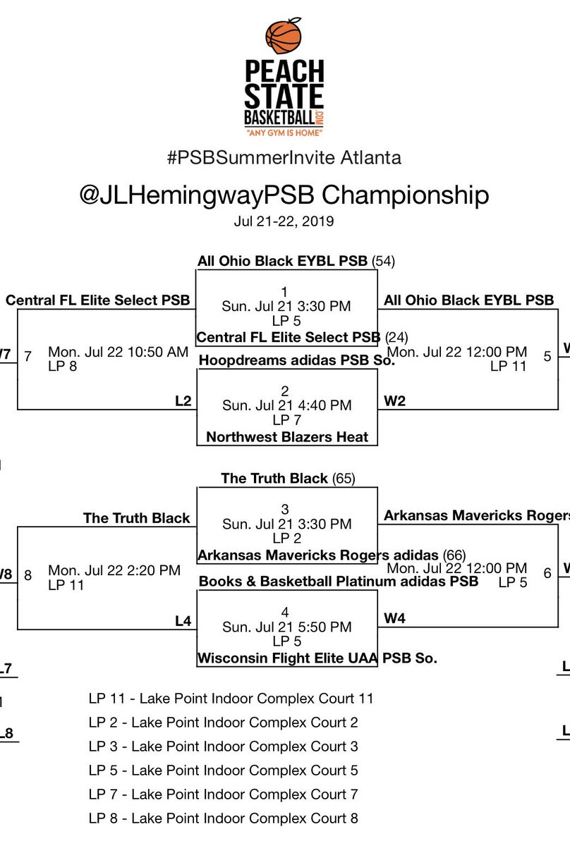 M14Hoops_Girls's tweet photo. #TheTruth 17U Black lost a tough one to the Arkansas Mavericks (65-66) to finish day one at #PSBSummerInvite Back at it tomorrow at 2:20pm ET on Court 11 #LetsGoTruth https://t.co/Po74SMzB1G