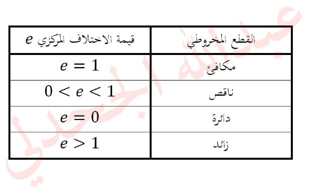 جدول يوضح قيمة الاختلاف المركزي e للقطوع 👇