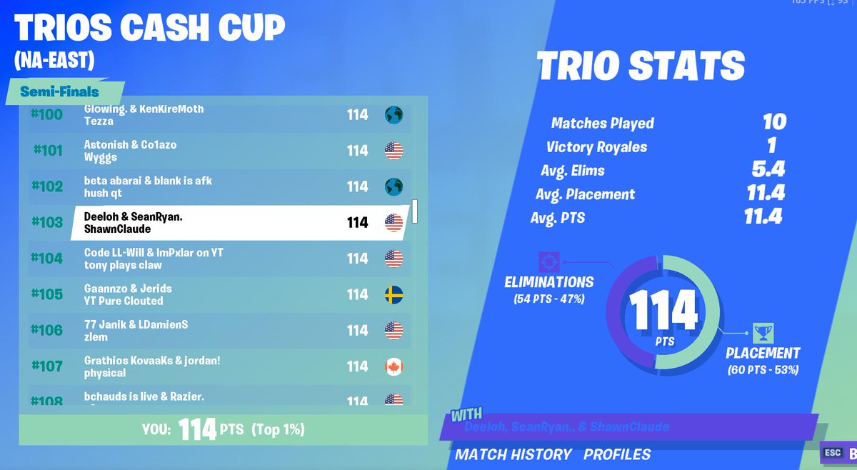 Deeloh_'s tweet photo. Hardest online qualifier to date ended at #103 with 114 points. Catch you in the finals 😎@ShawnClaudeTV https://t.co/dwya3TdV8z