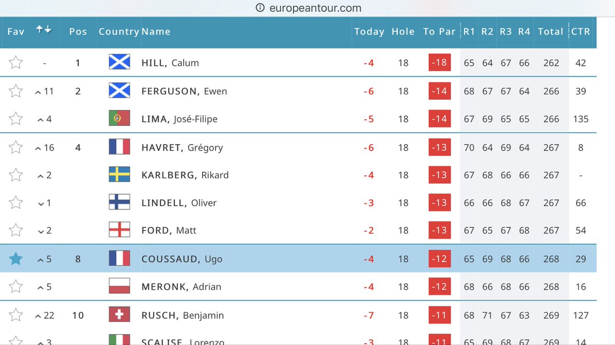 T8 for <a href="/UCoussaud/">Ugo Coussaud</a> at the #EuramBankOpen after another solid week in Austria! 💪🇦🇹 @Challenge_Tour #allez