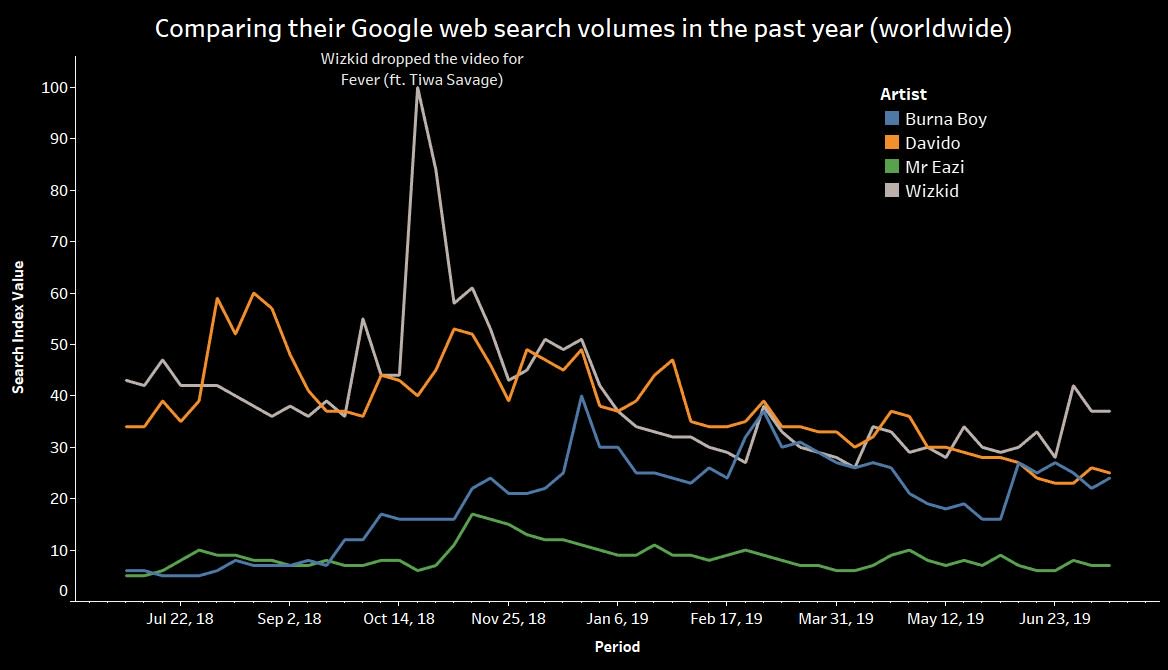 theGeekyMidget's tweet photo. Wizkid and Tiwa dropped Fever video in October and it shook everything. There literally hasn't been anything close from the 'big 4' since then. Would be interesting to see if Wizkid's global searches spike again after 'Brown Skin Girl'. #TheGiftAlbum #Afrobits #DataPlusMusic https://t.co/LPovDKezlC