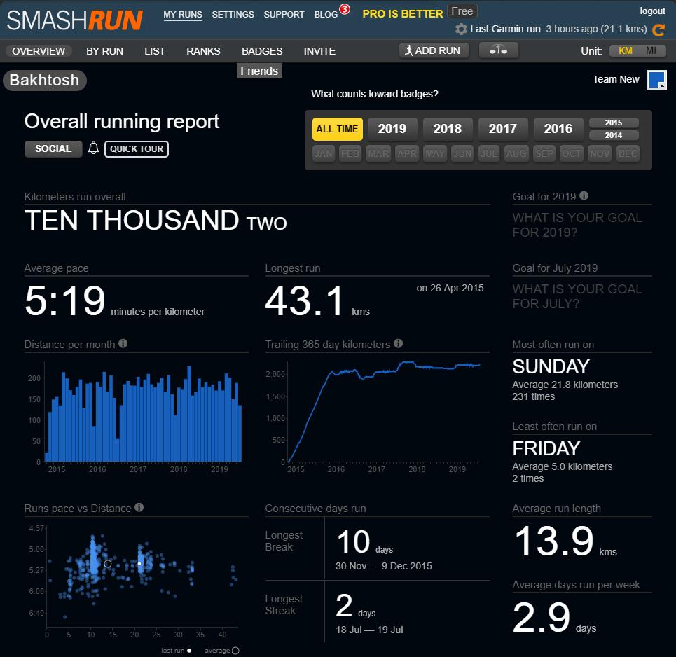 BakhtoshRedclaw's tweet photo. 🏊‍♂️1h (Sat), 🏃‍♂️10.4k (Thu), 4.8k (Fri) &amp; 21.1k (today). According to smashrun I ran more than 10,000k since I started tracking runs late 2014. Shows how much regular things add up. But I still like the number. 😊 #UnitedSnails #NAFlagVisor_Emus #SquadEasy https://t.co/s8ShFJuaPq