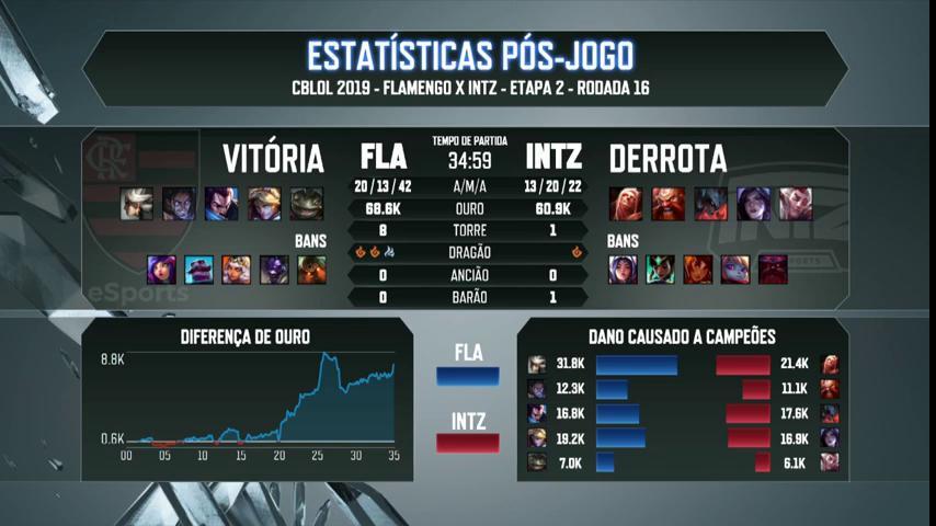CBLOL's tweet photo. Caraca, Robozim! Olha o dano dessa Camille! @robolol1

Essas foram as estatísticas da partida entre @flaesports e @INTZeSports!  #CBLoL 

AO VIVO 🔴 https://t.co/HN3sSYiNvX https://t.co/KjIrejcHd2
