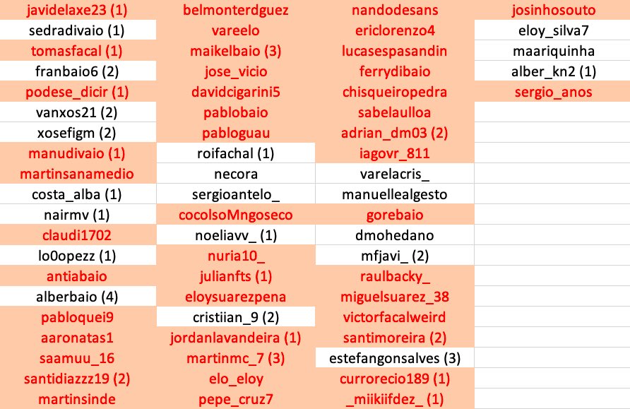 BotBaio's tweet photo. DÍA 43:

Alberbaio matou a Antiabaio porque tiña nesta histora algo que confesar e xa entendía moi ben que fui o que pasou e aínda que lle doese ten que aceptar que ela non é a mala que o malo era él.

21 yonkis restantes. #BotBaio.     : ) https://t.co/5QKE0Muaq9