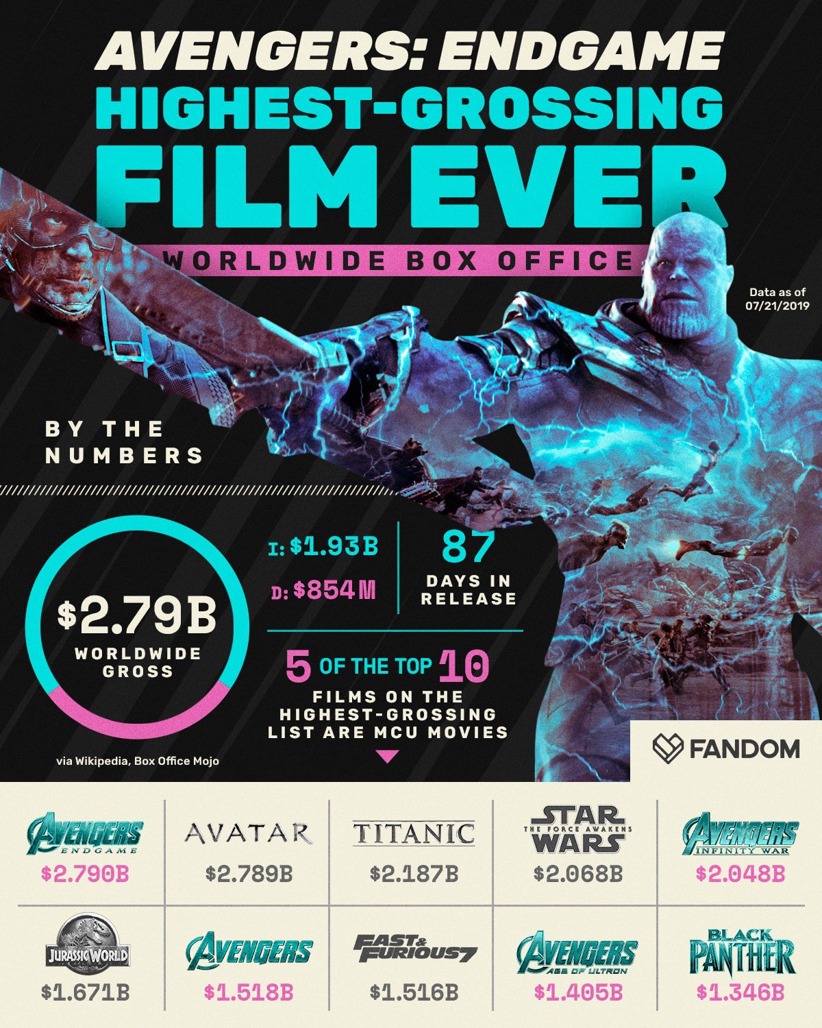 Avengers Endgame passes Avatar to become the highestgrossing film ever   PIX11