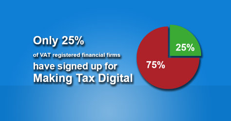 lindrick2's tweet photo. Only 25% of #VAT registered financial firms have signed up for Making Tax Digital despite the deadline fast approaching. HMRC have stated ‘we won’t be issuing filing or record keeping penalties to businesses doing their best to comply’ in the first year. #MTD https://t.co/hSksGyi5vs