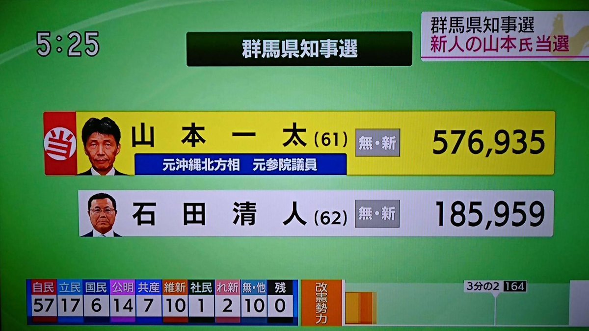 群馬県知事選 Twitter Search Twitter