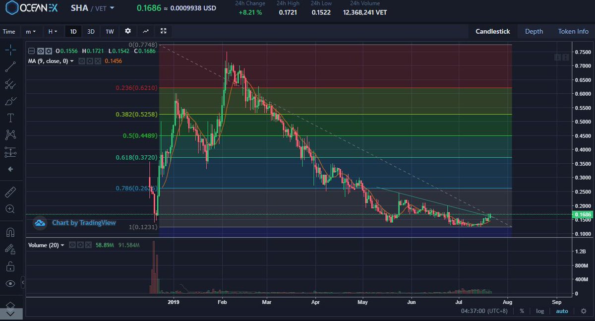 CryptoBushido's tweet photo. $SHA Gonna start anytime now.
#gotabag https://t.co/ZSfRpC8xBx