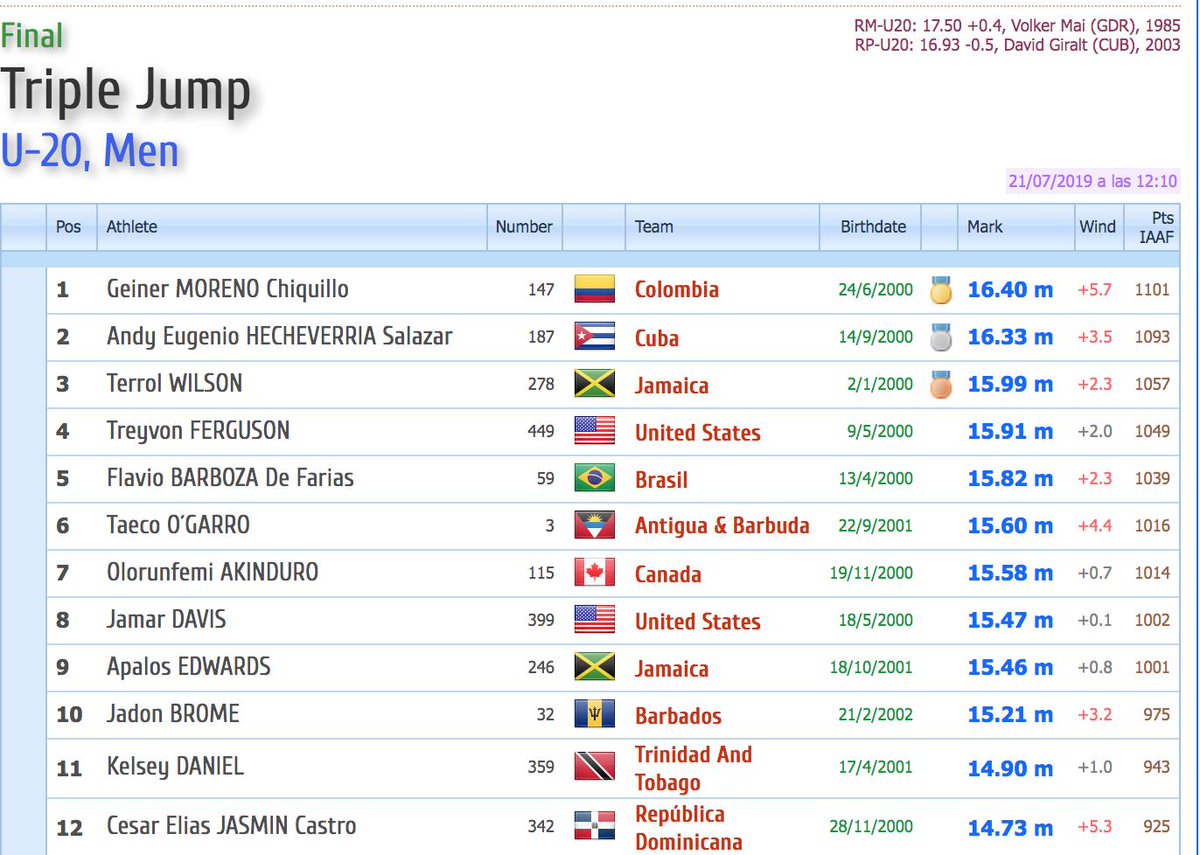 Jamar Davis earns a top-10 finish in the men's triple jump at the 2019 U20 Pan Am Championships!