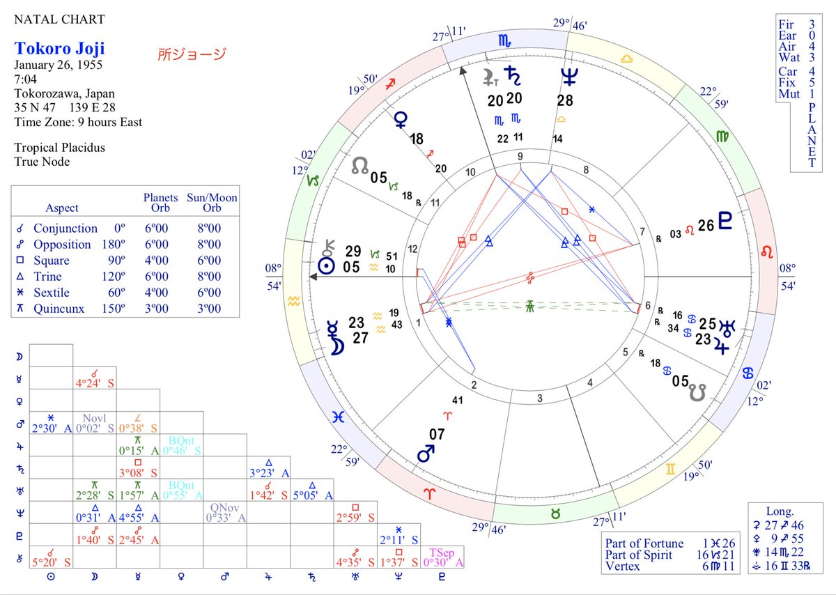竹内俊二先生によるasc 天王星の解説とそのツイートに集まったホロスコープ自己分析 Togetter