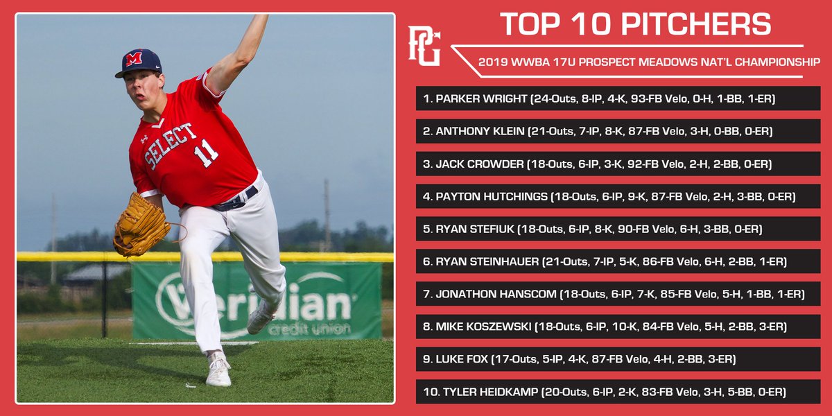 PG_Tourney's tweet photo. These players showed up on the penultimate day of the 2019 WWBA 17U Prospect Meadows National Championship! To check out the full list of top performers from today, visit: https://t.co/za42lr9R5v.

#PGTourney https://t.co/I0lzcOmoqe