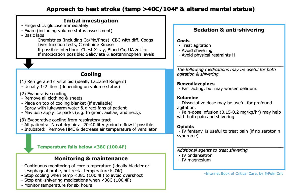 Hyperthermia &amp; Heatstroke via <a href="/PulmCrit/">𝙟𝙤𝙨𝙝 𝙛𝙖𝙧𝙠𝙖𝙨 💊</a> emcrit.org/pulmcrit/hyper… #FOAMed