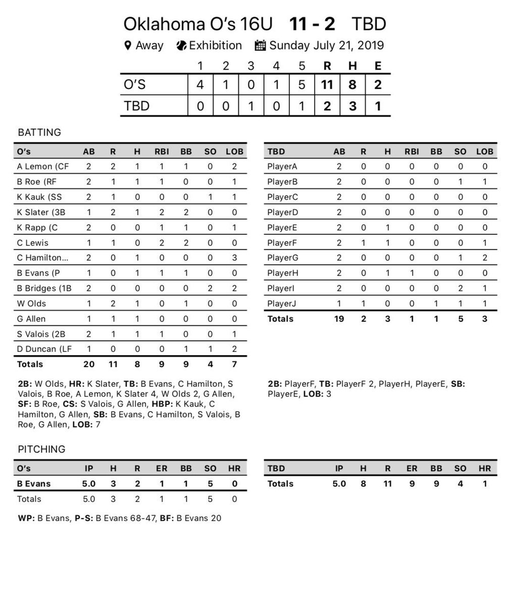 OklahomaOs's tweet photo. 1st 3 games... @aaron_baker13 dominating 5 IP no hits, @evans_brigham CG 3 hitter, @slater_kaden oppo 🌮, @austin_lemon1 @Chase_Hamilton_ @Clewis2148 w/ a bunch of knocks, @KaukKyler gold glove defense. Playing against about 3 teams combined for championship at 6:00 in Canute! https://t.co/vjp92b4IDh