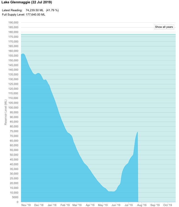 Same location at Lake Glenmaggie in #Gippsland three months later. Visually the change doesn’t look like much, but the impact that this will have on local dairy farms is significant! <a href="/JAmpfea/">James Ampfea</a> #ANZGippsland
