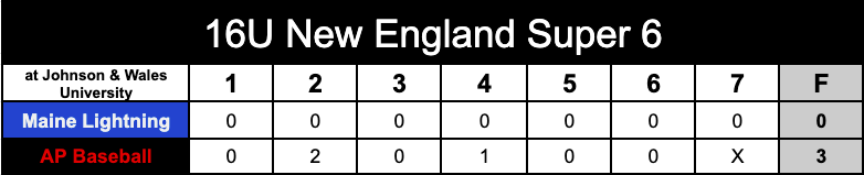 NorthEast_BBall's tweet photo. '21 Jack Feltovic tosses  6.1 innings of shutout ball to help AP Baseball blank the Maine Lightning to end our day at JWU. #NESuper6 https://t.co/X380iQppJd