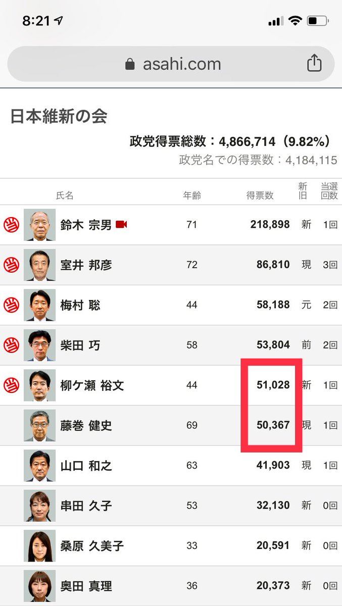 Keiki_XRP's tweet photo. ＞界隈民が全員投票に行っていたら、結果は変わっていたかも

数百票の違いだけで、明暗を分けたのだ… https://t.co/VL5X9WhAfa