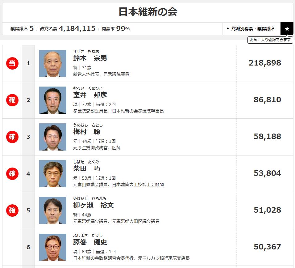 bitpress's tweet photo. 【参院選2019】
仮想通貨税制改革を訴えかけた、維新・ #藤巻健史 氏は僅差で落選。
https://t.co/h5WfFc10nE https://t.co/KKNsoq0jPv
