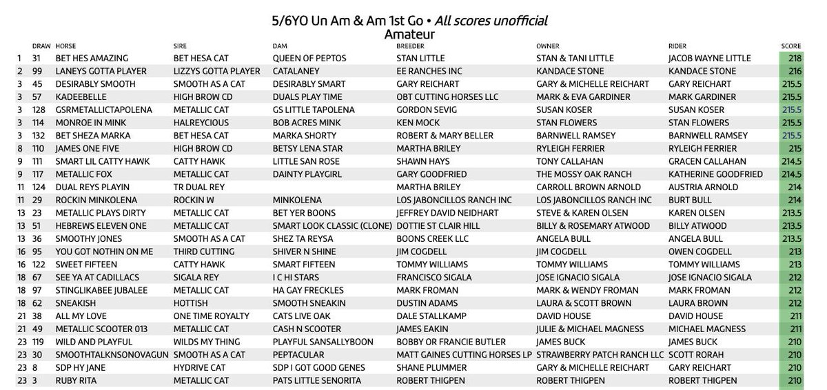 PHorseCentral's tweet photo. Here are the leaders and top scores after Set #10 in the 5/6YO Amateur &amp; Unlimited Am. Jacob Wayne Little leads the Amateur with a 218 aboard Bet Hes Amazing. In the Unlimited Madison Crum leads with a 220 aboard Call Me Catniss. Thanks to Cowboy Trailer Sales for update #NCHA https://t.co/UjbsTG936t
