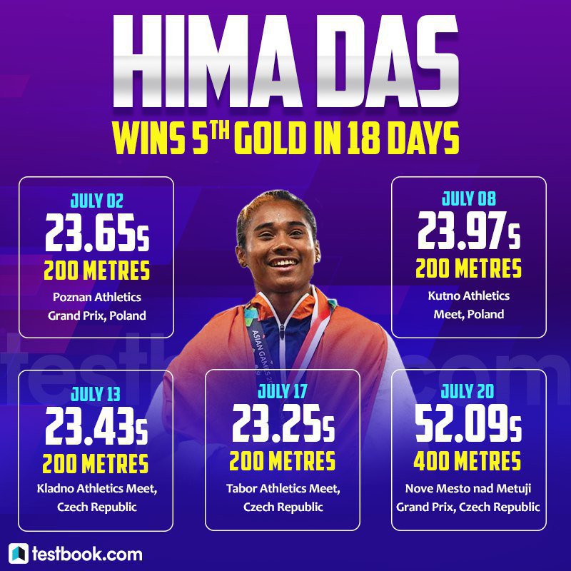 mkrsaini's tweet image. #Congralutation #HimaDas on winning 5 #Goldmadal in 18 Days!
This Girl is #Unstoppable
You #GoGirl🏅