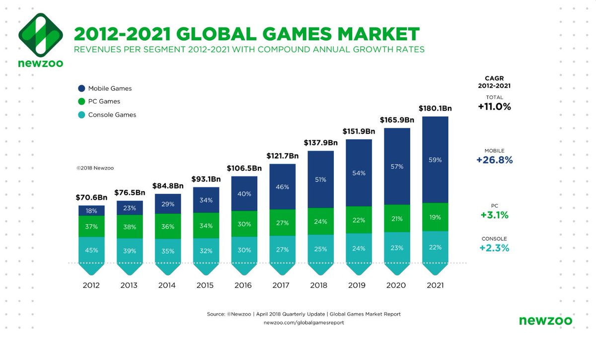 SynnexAU's tweet photo. With 67% of Aussies playing video games &amp; the growth in online gaming both in playing time &amp; viewership, expectations for quality online performance has risen. Read more >> https://t.co/q2HSpmEdvQ 

#SynnexBlog 
Image source: https://t.co/PXrZwZOtSB https://t.co/o1I0qYl5Nn