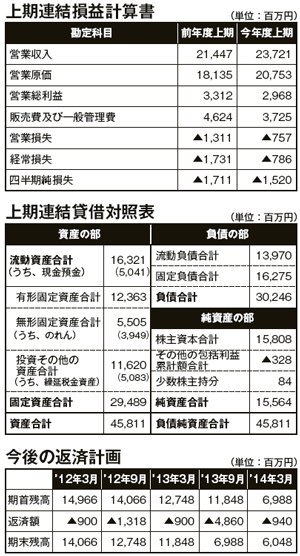 39億円の大赤字 Hashtag On Twitter