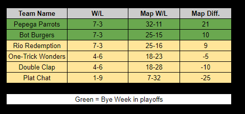 BotBurgers_OW's tweet photo. From worst to (Almost) first, we annihilated @1TrickWonders 4-0, securing the 2nd place seed a bye in the first round of playoffs! But the Cinderella story isn't over quite yet, now all we need is a nice, shiny championship to cap it all off! #BotOut https://t.co/BDDPtleMat