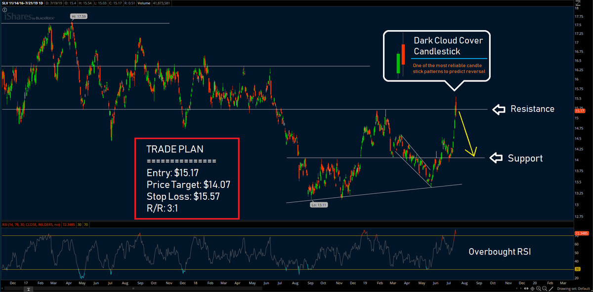 Uslv Chart