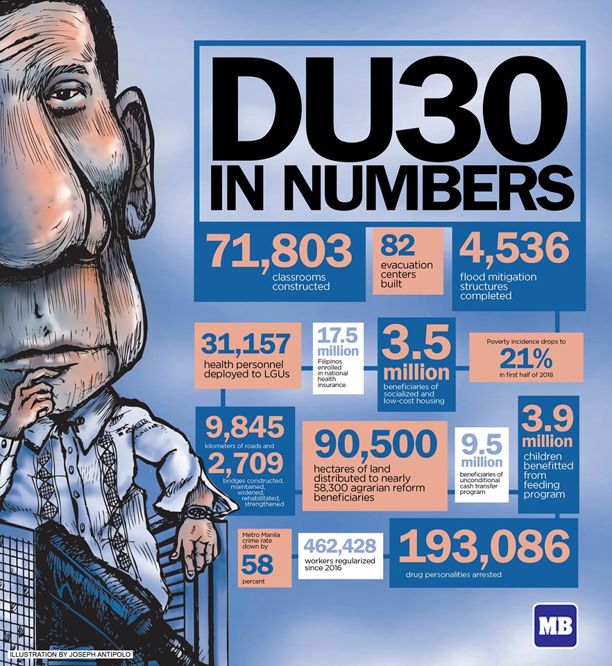 manilabulletin's tweet photo. DUTERTE PRESIDENCY IN NUMBERS

Duterte won the 2016 national elections by a landslide, with around 6 million votes ahead of the second placer. Since then, Duterte has been going around trying to make true his promises.

#SONA2019 https://t.co/HlvuAHrfmc