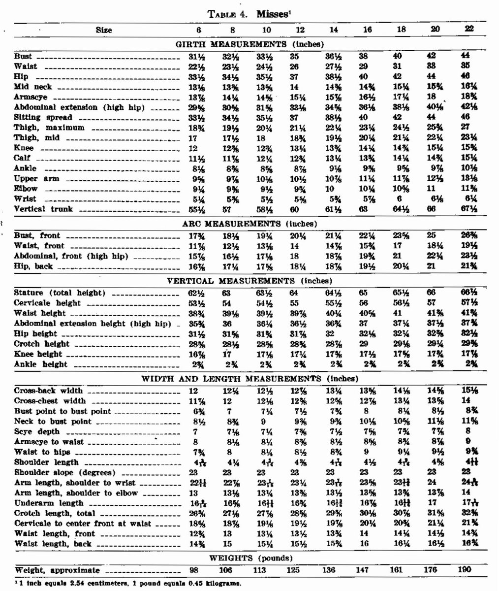 The tables of body measurements that the mysterious numbers in clothing sizes supposedly represent  https://www.sizes.com/library/USA/Standards/