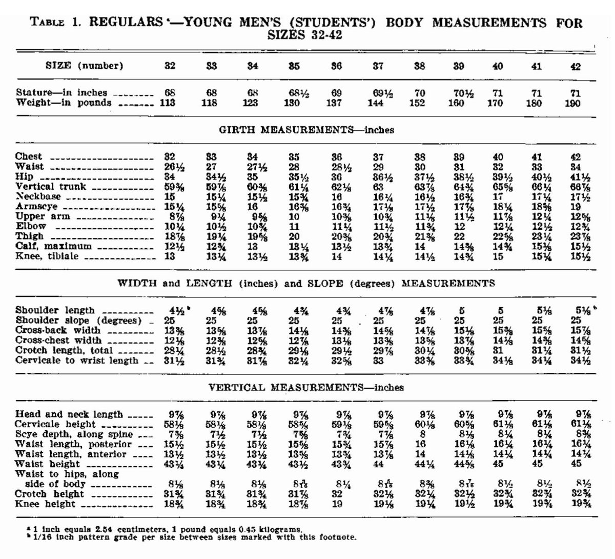 The tables of body measurements that the mysterious numbers in clothing sizes supposedly represent  https://www.sizes.com/library/USA/Standards/