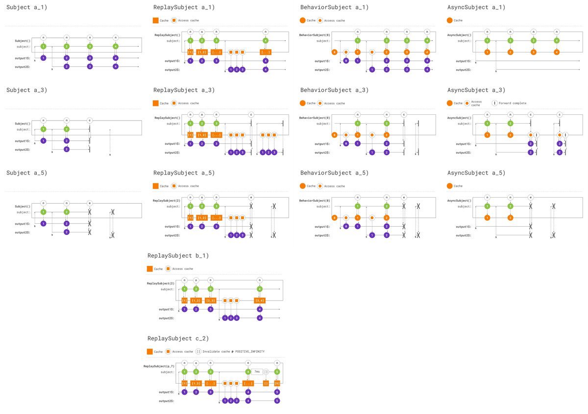 He lovers of #RxJS, as well as  #angular #vue and #react 

The next badge of the  #MarbleDesignSystem 🏀 🎾🏐 is complete!
Something that was not here before... 🥳

Subjects 😎

- Subject
- BehaviorSubject
- RelpaySubjecrt
- AsyncSubject

Hope it helps! 🤗❤️