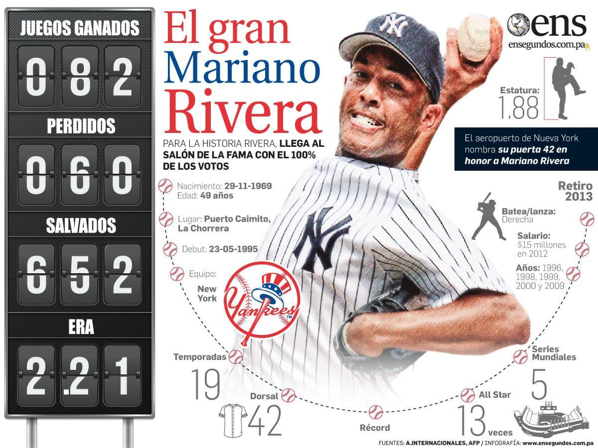 luisfanovich's tweet photo. @Yankees Congratulations and Blessings to our great closer Panamanian Mariano Rivera, the best of all times with 100% of the votes. Greetings to all! God blesses us with giving to Mariano. Thank God and Mariano for being a model athlete for All. Great joy for Panama! https://t.co/xlJg7jNjKS