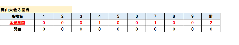 koshienasahi's tweet photo. 岡山大会３回戦
金光学園２－０関西

金光学園が春の中国大会を制した関西に勝ちました！！
#高校野球
#熱闘
#ねったまくん
#地方大会 https://t.co/rX3P6XZcnj