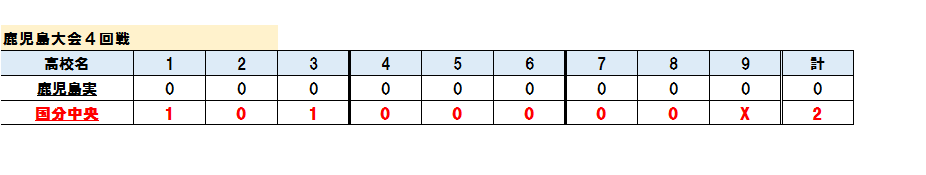 koshienasahi's tweet photo. 鹿児島大会４回戦
国分中央２－０鹿児島実業

国分中央の今村投手が、昨夏の代表・鹿実を完封！！
#高校野球
#熱闘
#ねったまくん
#地方大会 https://t.co/CbUAwFxtJm