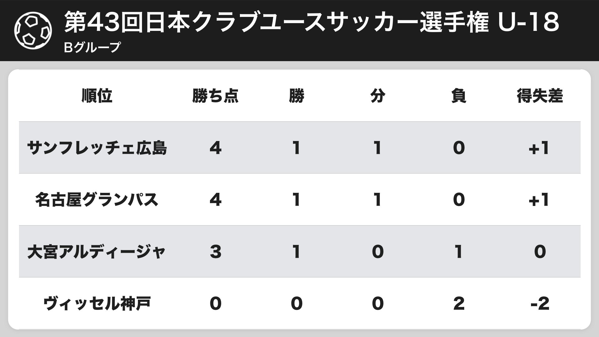 日本クラブユースサッカー選手権大会 Twitter Search Twitter