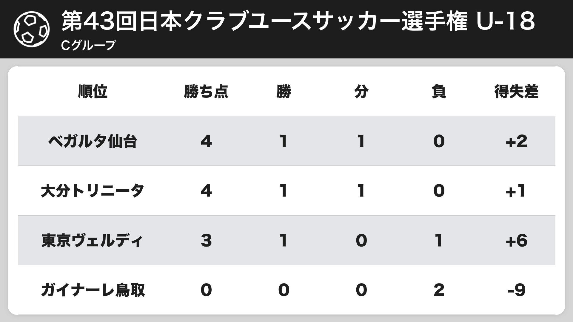 日本クラブユースサッカー選手権大会 Twitter Search Twitter