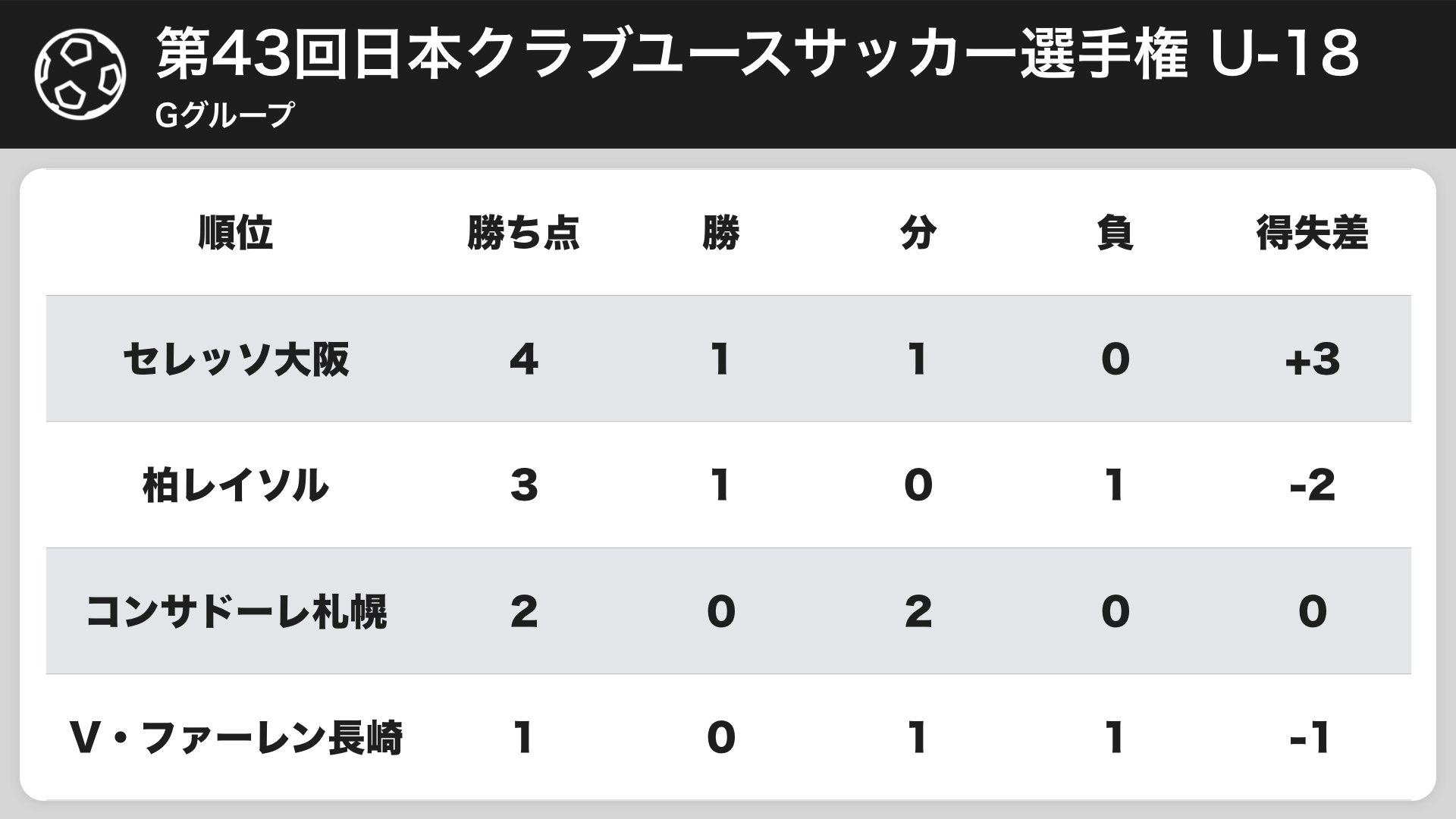 日本クラブユースサッカー選手権大会 Twitter Search Twitter
